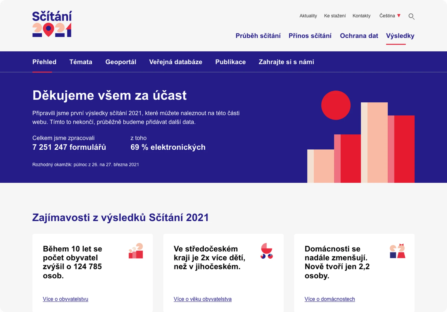 Český statistický úřad - sčítání lidu